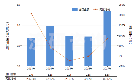 2013-2017年中國(guó)其他水凝水泥(HS25239000)進(jìn)口總額及增速統(tǒng)計(jì) 2013-2017年中國(guó)其他水凝水泥(HS25239000)進(jìn)口總額及增速統(tǒng)計(jì)